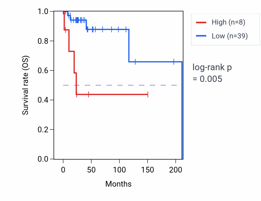 Kaplan&ndash;Meier survival curve for WIZP1 RNA expression in DLBC: high vs low expression groups.