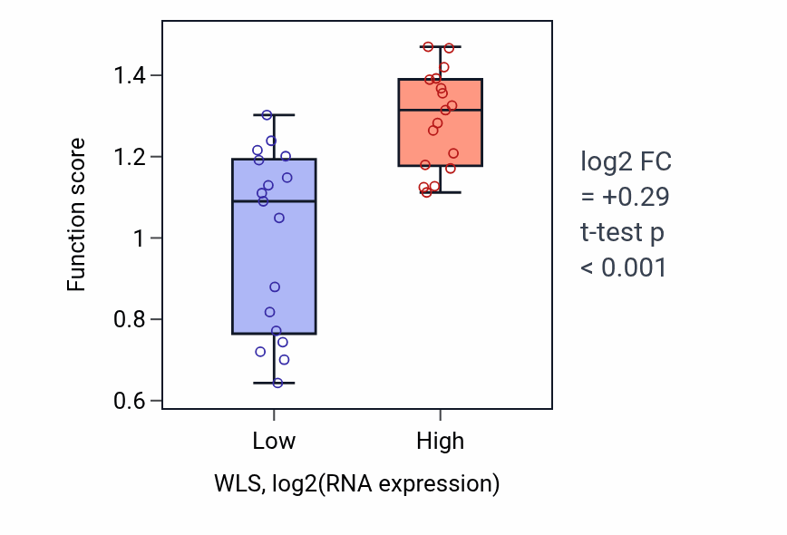 Box plot of Exocrine pancreas development in WLS-low vs WLS-high samples in KIDNEY.