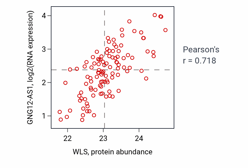 Per-sample scatter of WLS vs GNG12-AS1 in LUAD (Pearson r = 0.72).