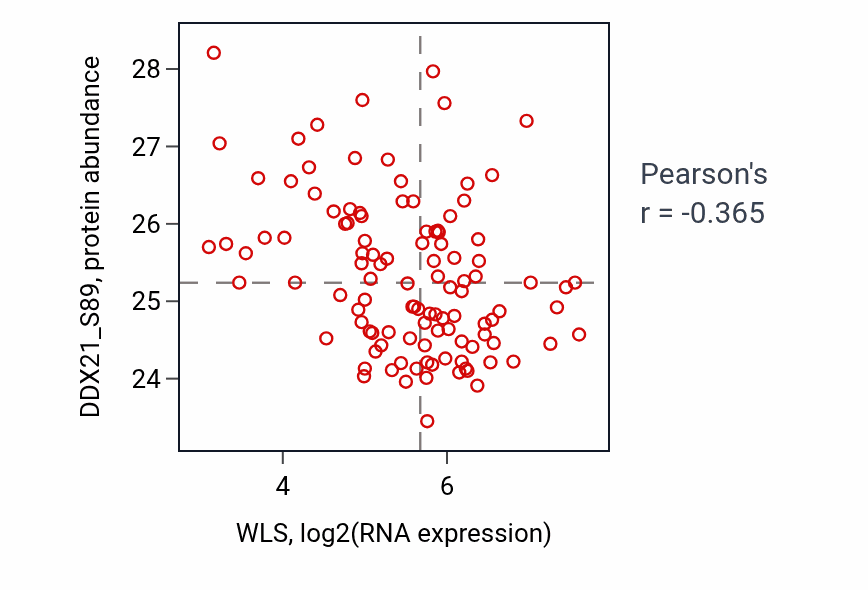 Per-sample scatter of WLS vs DDX21_S89 in LUAD (Pearson r = -0.36).