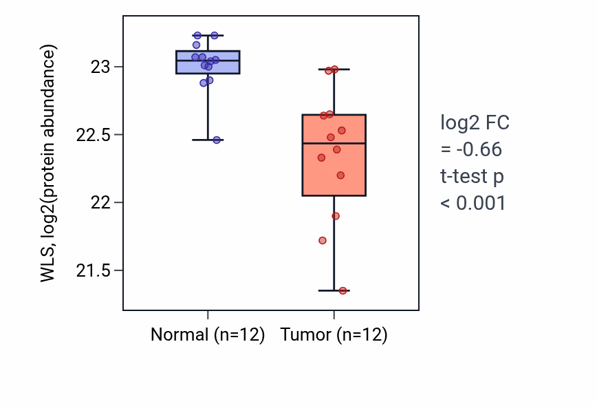 Tumor-vs-normal mass-spec protein box plot for WLS in CCRCC.