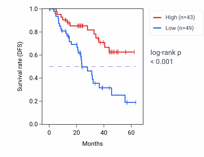 Kaplan&ndash;Meier survival curve for WLS mass-spec protein-high vs -low samples in HNSC.