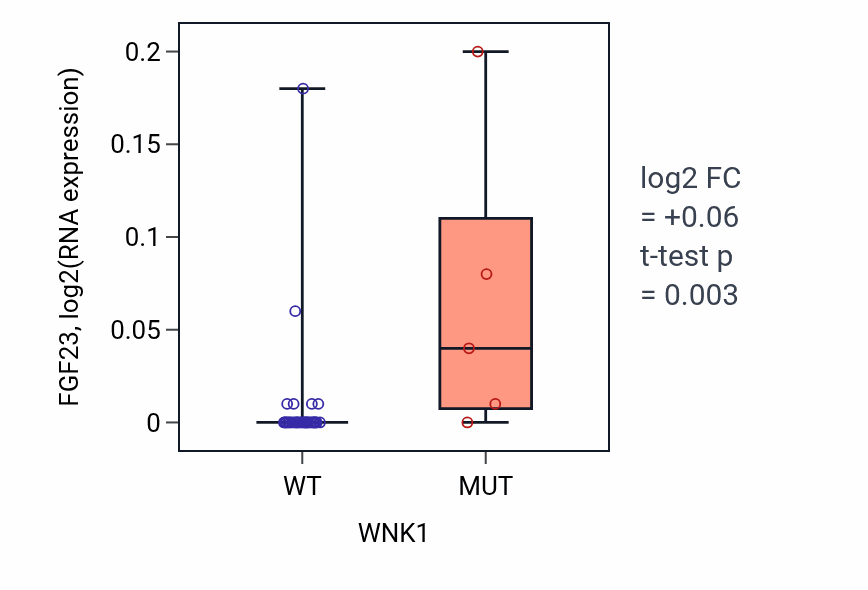 Box plot of FGF23 in WNK1-low vs WNK1-high samples in STOMACH.