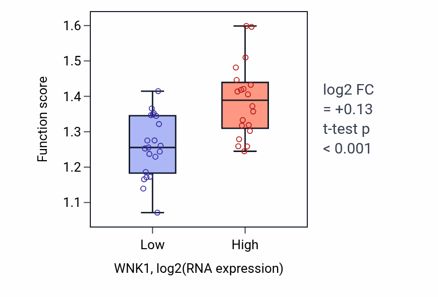 Box plot of Positive regulation of mitotic cytokinesis in WNK1-low vs WNK1-high samples in STOMACH.