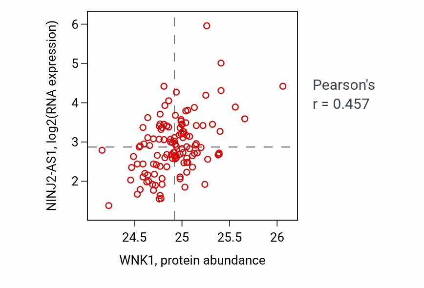 Per-sample scatter of WNK1 vs NINJ2-AS1 in BRCA (Pearson r = 0.46).