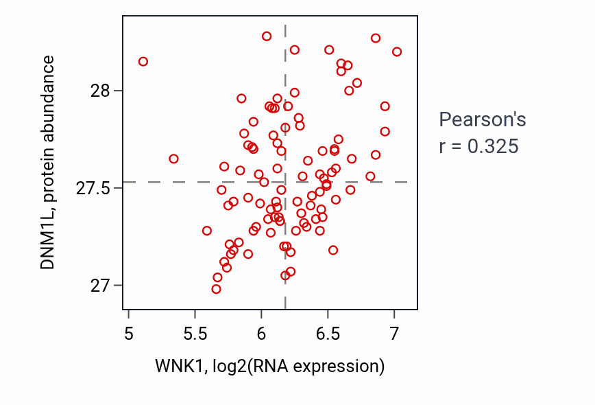 Per-sample scatter of WNK1 vs DNM1L in GBM (Pearson r = 0.33).
