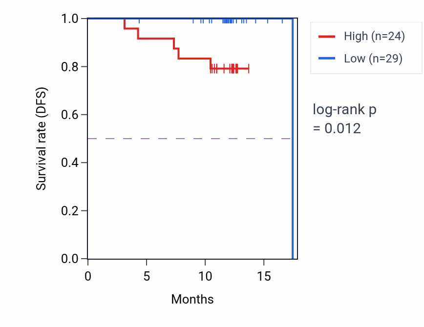Kaplan&ndash;Meier survival curve for WNK1 mass-spec protein-high vs -low samples in COAD.