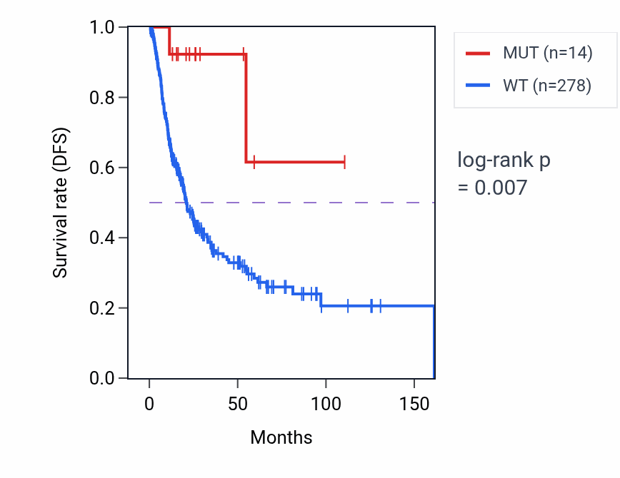 Kaplan&ndash;Meier survival curve for WNK1 mutant vs wild-type samples in BLCA.