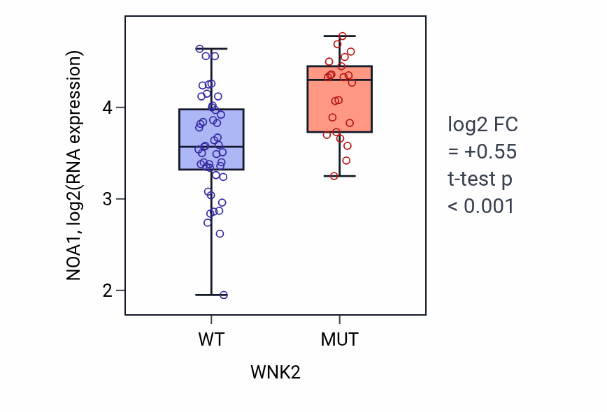 Box plot of NOA1 in WNK2-low vs WNK2-high samples in LARGE_INTESTINE.