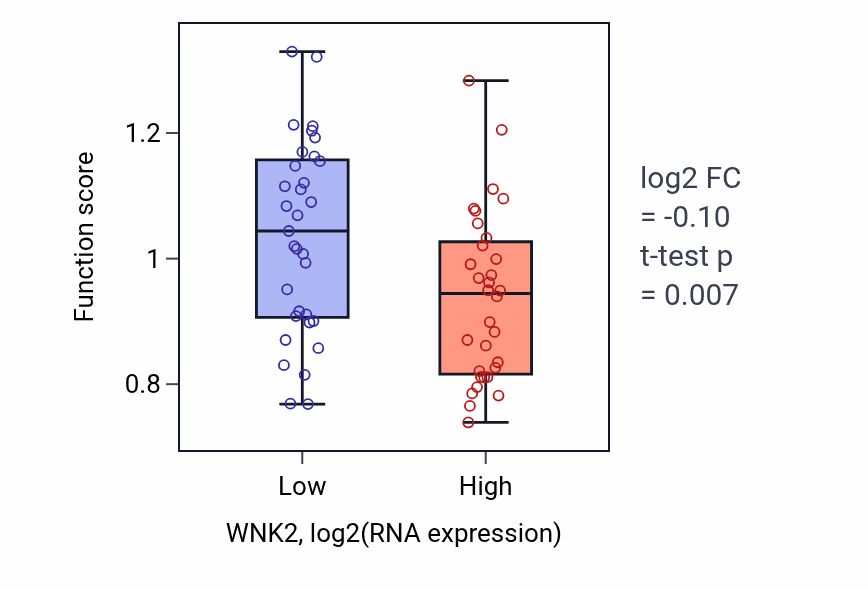 Box plot of Regulation of coagulation in WNK2-low vs WNK2-high samples in SOFT_TISSUE.