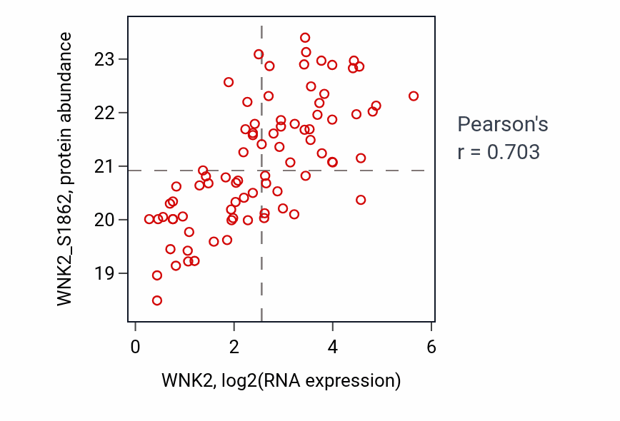 Per-sample scatter of WNK2 vs WNK2_S1862 in LSCC (Pearson r = 0.70).