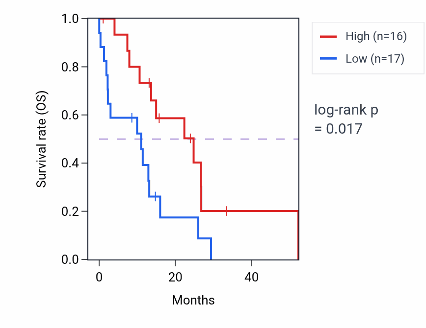 Kaplan&ndash;Meier survival curve for WNK2 mass-spec protein-high vs -low samples in PDAC.