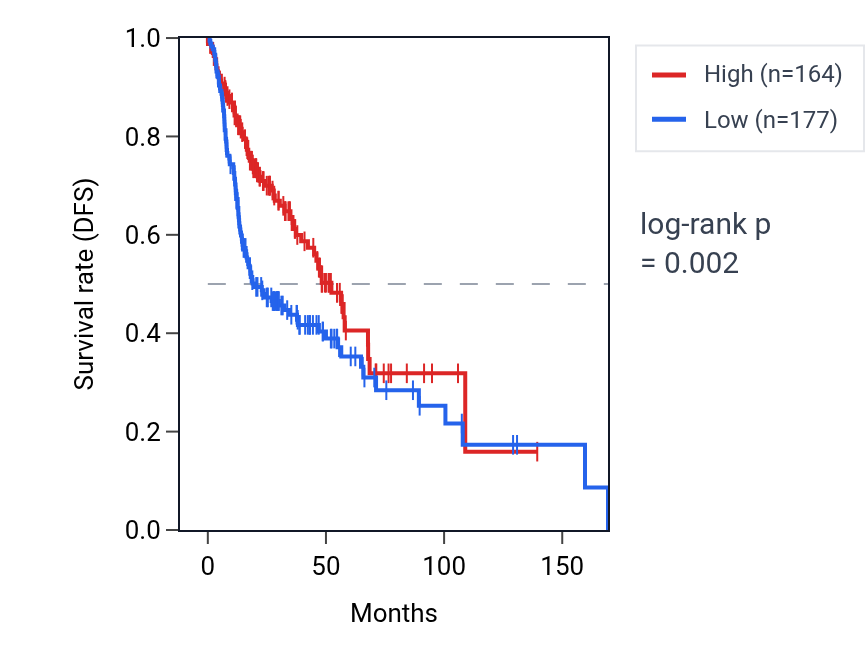 Kaplan&ndash;Meier survival curve for WNK3 RNA expression in HNSC: high vs low expression groups.