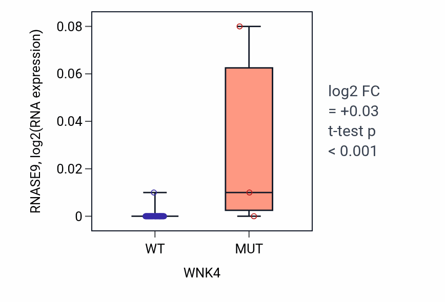 Box plot of RNASE9 in WNK4-low vs WNK4-high samples in LUNG_SCLC.