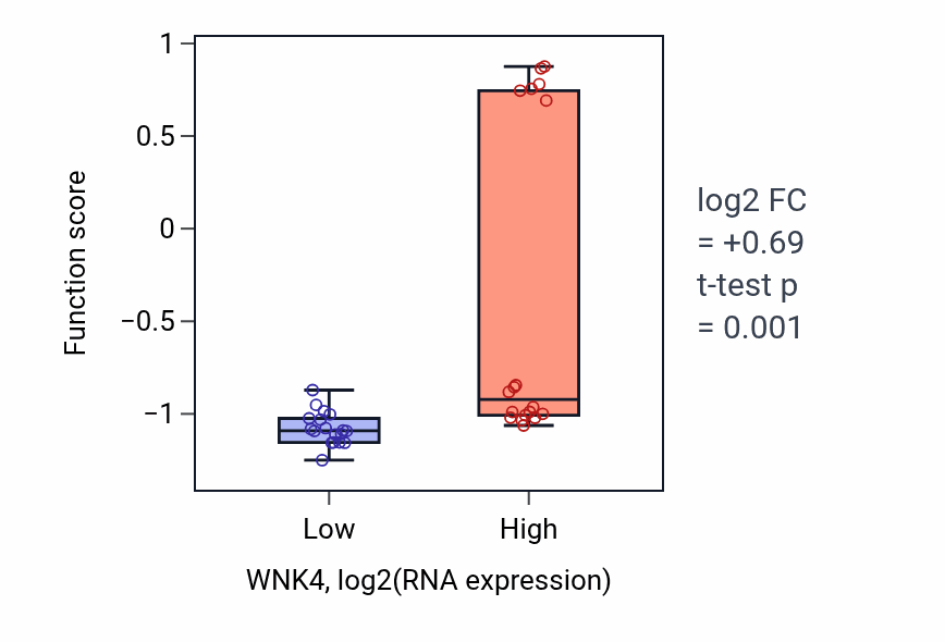 Box plot of Corticosteroid hormone secretion in WNK4-low vs WNK4-high samples in URINARY_TRACT.