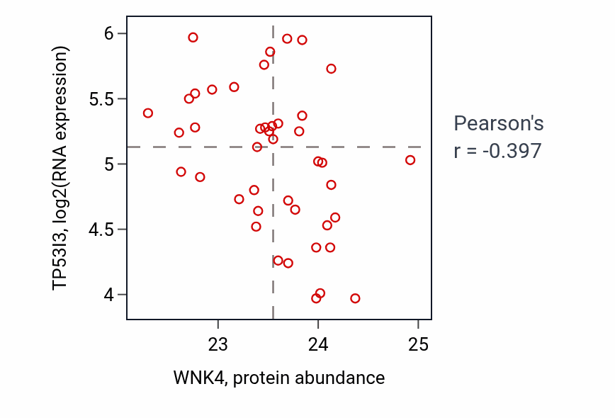 Per-sample scatter of WNK4 vs TP53I3 in COAD (Pearson r = -0.40).