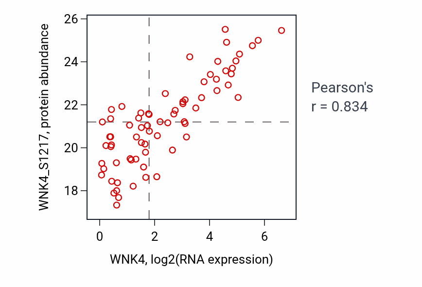 Per-sample scatter of WNK4 vs WNK4_S1217 in BRCA (Pearson r = 0.83).