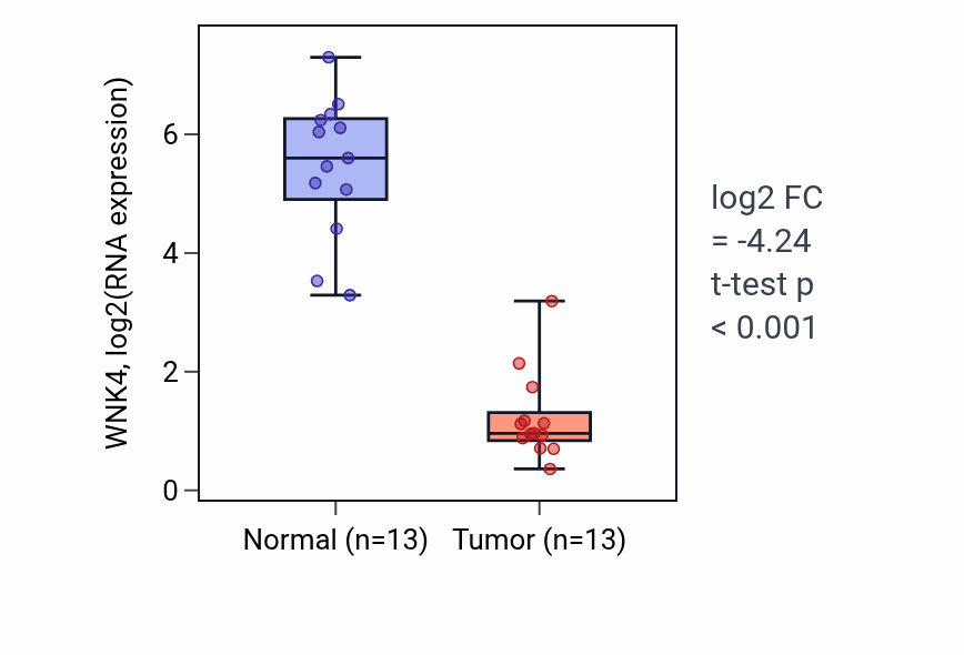 Tumor-vs-normal expression box plot for WNK4 RNA in KIRC.