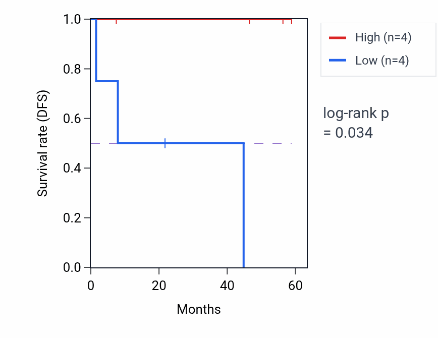 Kaplan&ndash;Meier survival curve for WNK4 mass-spec protein-high vs -low samples in CCRCC.