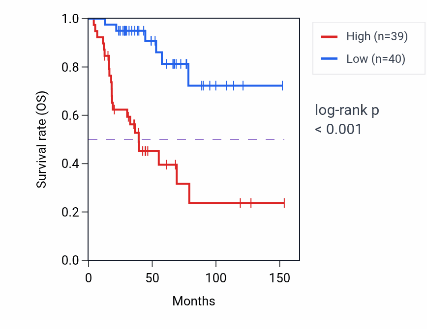 Kaplan&ndash;Meier survival curve for WNK4 RNA-high vs -low samples in ACC.