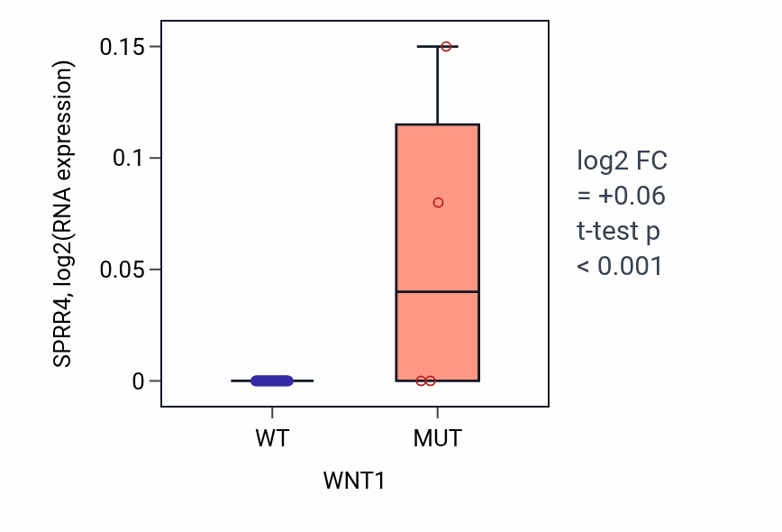 Box plot of SPRR4 in WNT1-low vs WNT1-high samples in LUNG_SCLC.