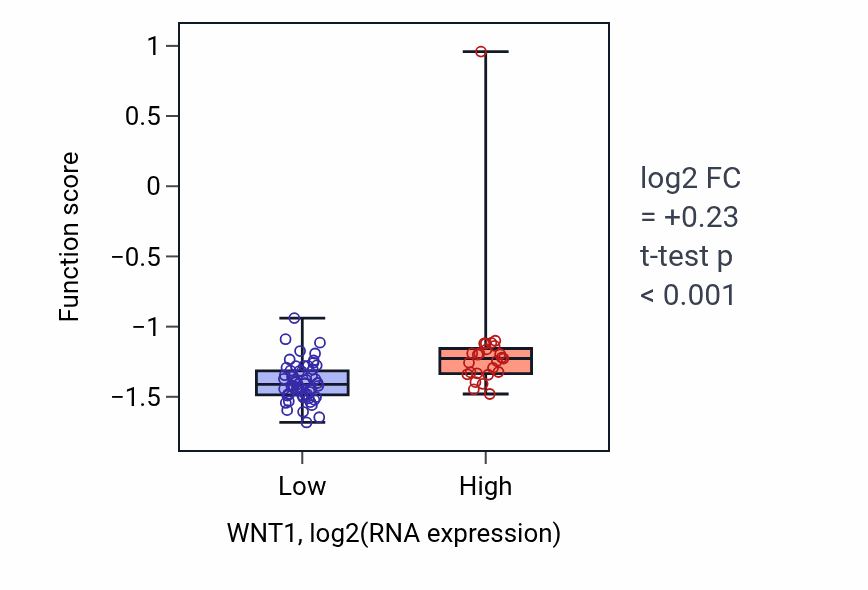 Box plot of Cell proliferation in midbrain in WNT1-low vs WNT1-high samples in CNS.