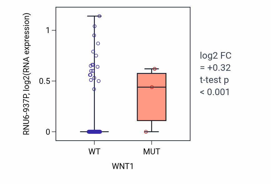 Box plot of RNU6-937P in WNT1-low vs WNT1-high samples in LIHC.