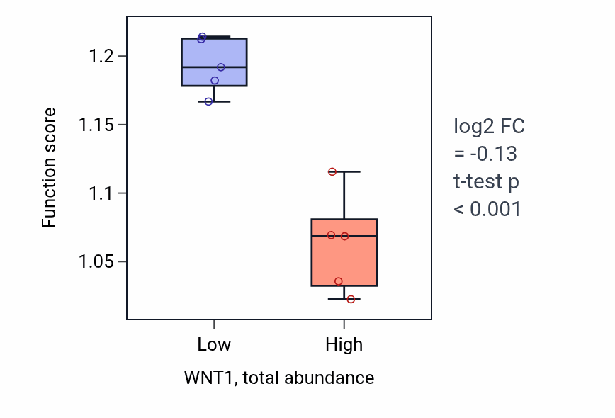 Box plot of L-leucine transport in WNT1-low vs WNT1-high samples in PDAC.