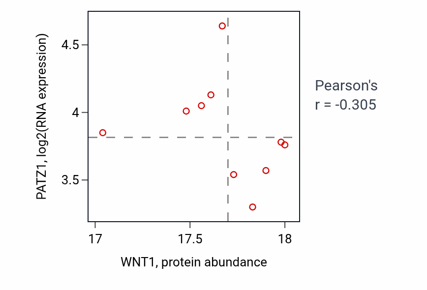 Per-sample scatter of WNT1 vs PATZ1 in PDAC (Pearson r = -0.30).