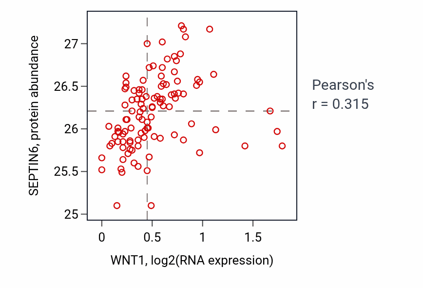 Per-sample scatter of WNT1 vs SEPTIN6 in LSCC (Pearson r = 0.32).