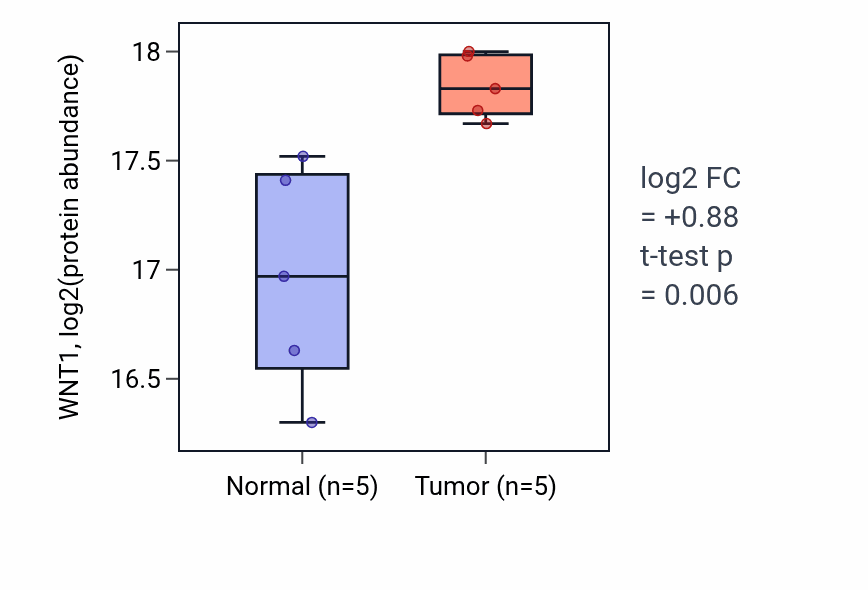 Tumor-vs-normal mass-spec protein box plot for WNT1 in PDAC.