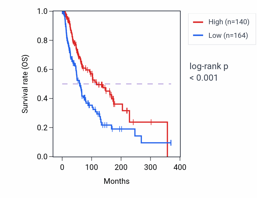 Kaplan&ndash;Meier survival curve for WNT1 RNA-high vs -low samples in SKCM.