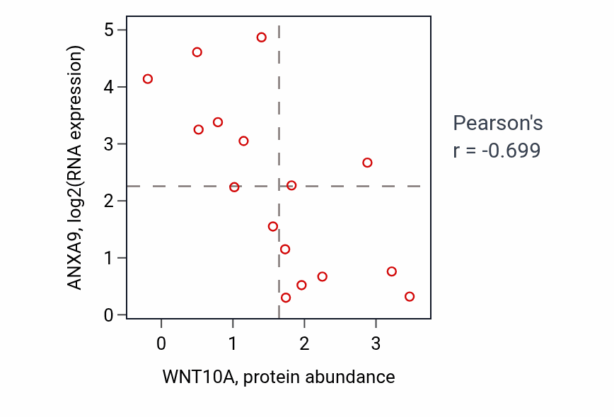 Per-sample scatter of WNT10A vs ANXA9 in PANCREAS (Pearson r = -0.70).