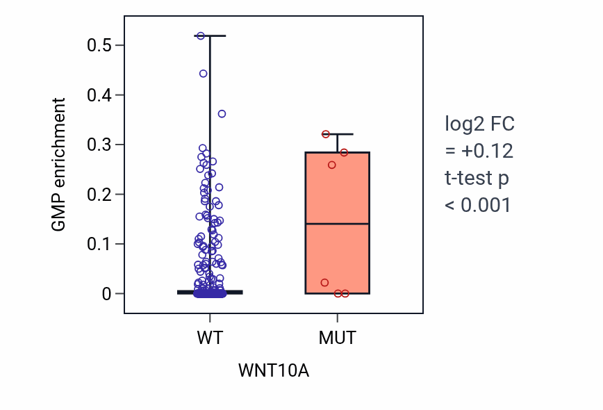 Box plot of GMP in WNT10A-low vs WNT10A-high samples in STAD.