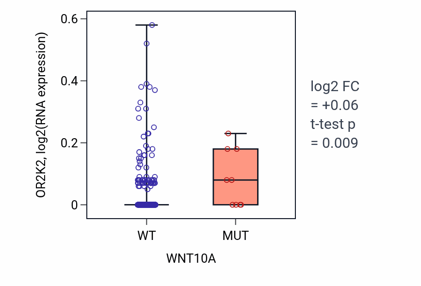 Box plot of OR2K2 in WNT10A-low vs WNT10A-high samples in SKCM.