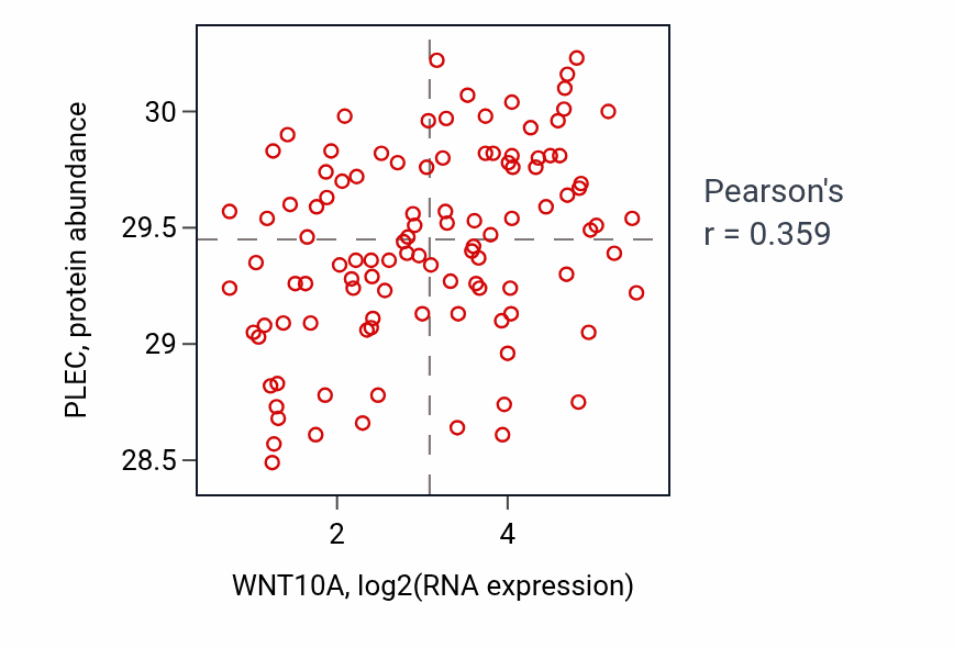 Per-sample scatter of WNT10A vs PLEC in HNSC (Pearson r = 0.36).