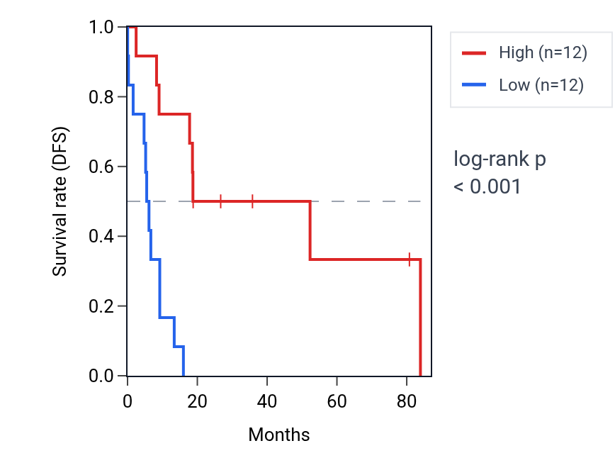 Kaplan&ndash;Meier survival curve for WNT10A RNA expression in UCS: high vs low expression groups.