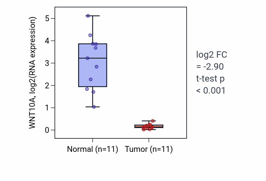 Tumor-vs-normal expression box plot for WNT10A RNA in KICH.