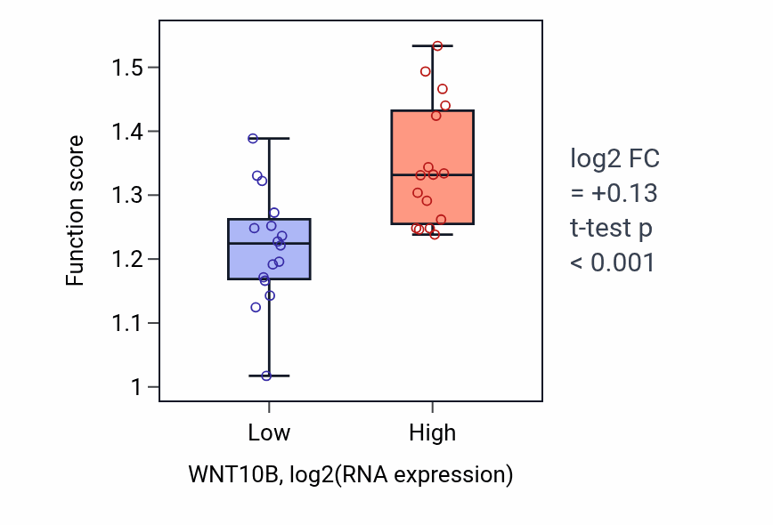 Box plot of IMP biosynthetic process in WNT10B-low vs WNT10B-high samples in OESOPHAGUS.