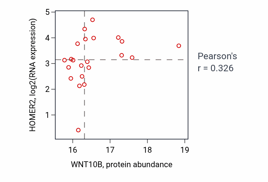 Per-sample scatter of WNT10B vs HOMER2 in HNSC (Pearson r = 0.33).