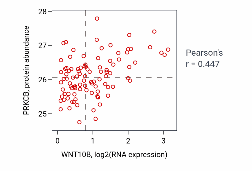 Per-sample scatter of WNT10B vs PRKCB in GBM (Pearson r = 0.45).