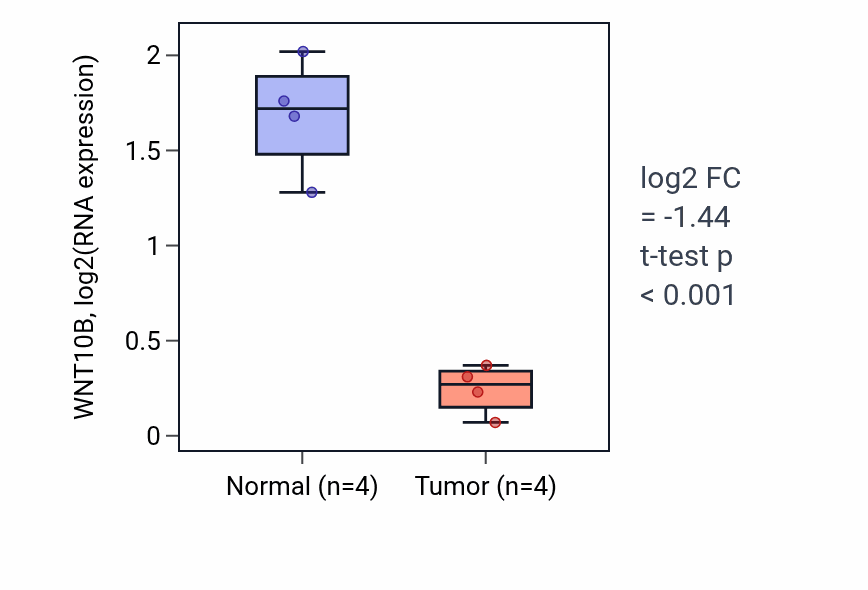 Tumor-vs-normal expression box plot for WNT10B RNA in BLCA.