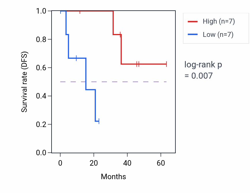 Kaplan&ndash;Meier survival curve for WNT10B mass-spec protein-high vs -low samples in HNSC.