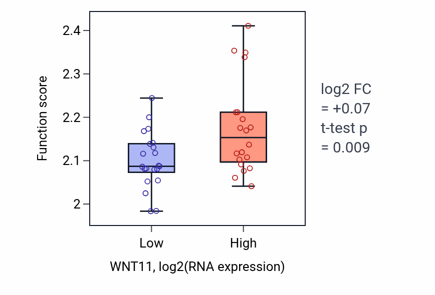 Box plot of Negative regulation of syncytium formation by plasma membrane fusion in WNT11-low vs WNT11-high samples in STOMACH.