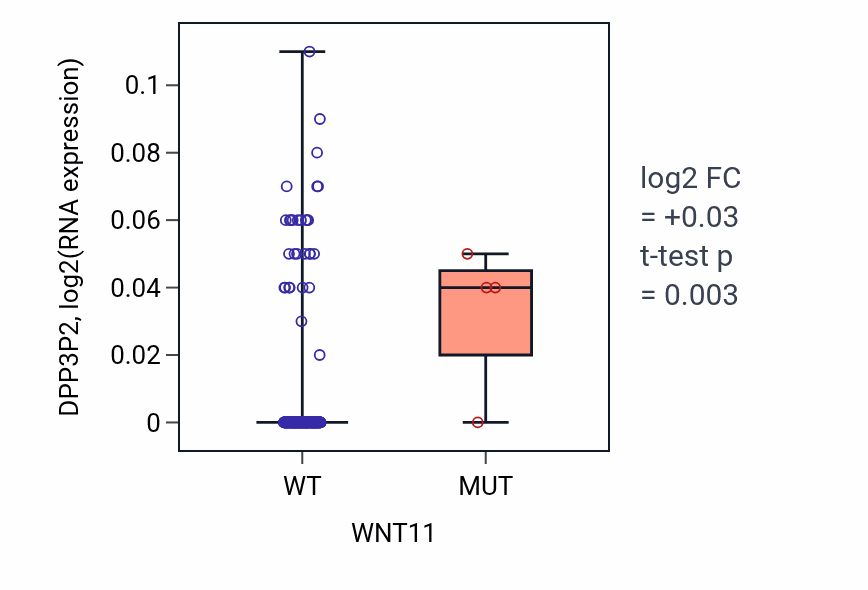 Box plot of DPP3P2 in WNT11-low vs WNT11-high samples in CESC.