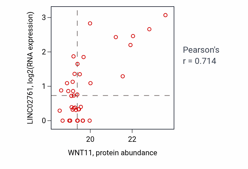 Per-sample scatter of WNT11 vs LINC02761 in COAD (Pearson r = 0.71).