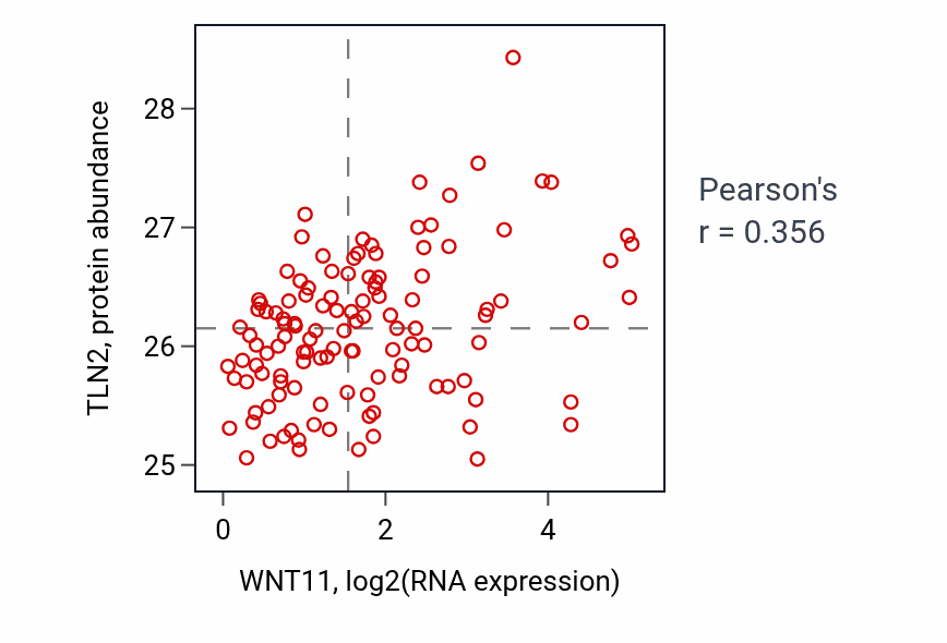 Per-sample scatter of WNT11 vs TLN2 in BRCA (Pearson r = 0.36).