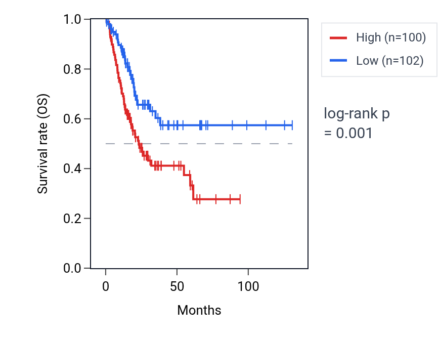 Kaplan&ndash;Meier survival curve for WNT11 RNA expression in BLCA: high vs low expression groups.