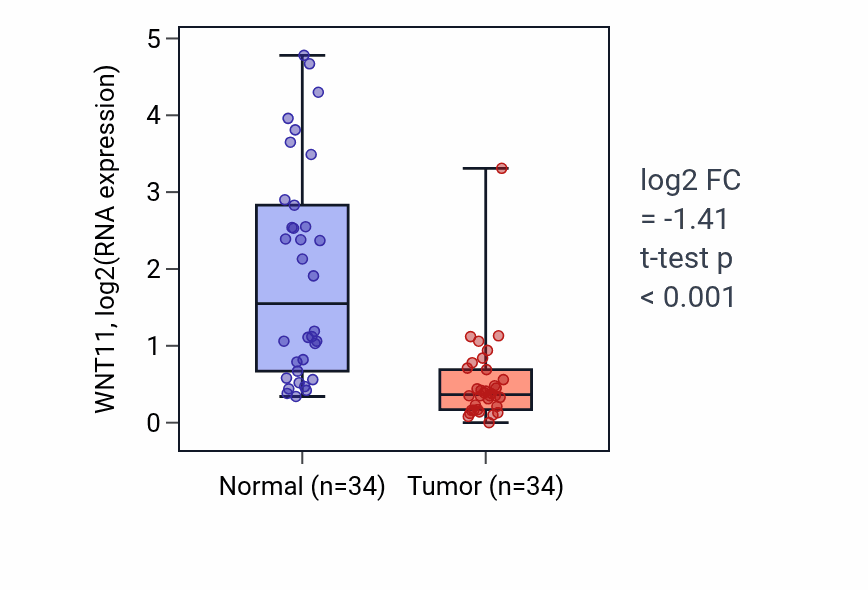 Tumor-vs-normal expression box plot for WNT11 RNA in KIRC.
