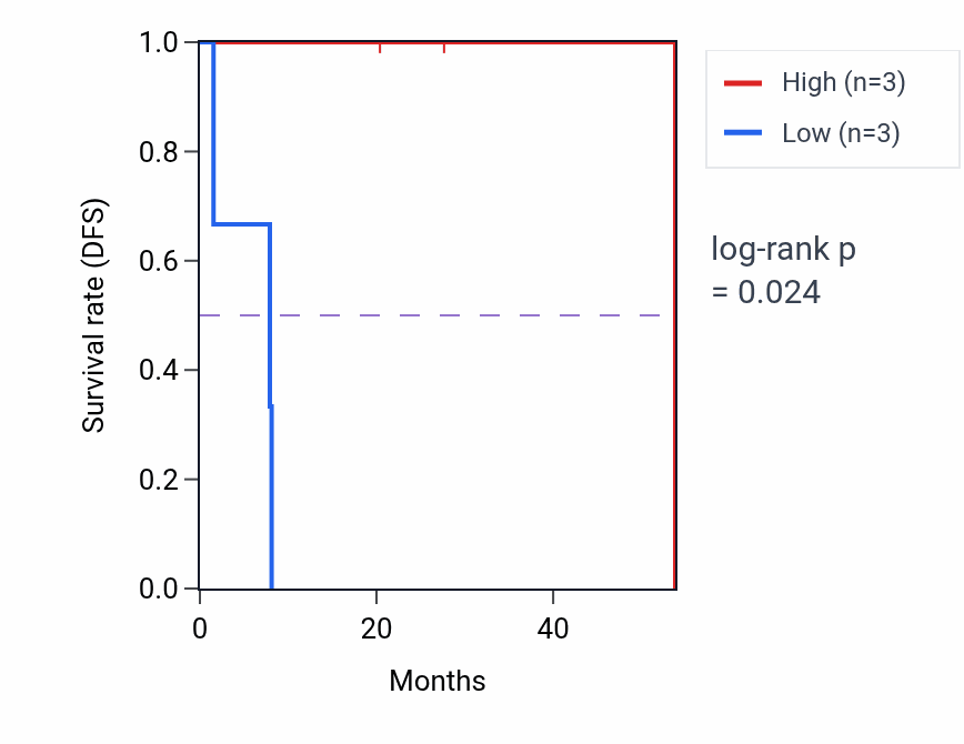 Kaplan&ndash;Meier survival curve for WNT11 mass-spec protein-high vs -low samples in CCRCC.